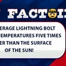 The average lightning bolt runs at temperatures five times hotter than the surface of the sun!